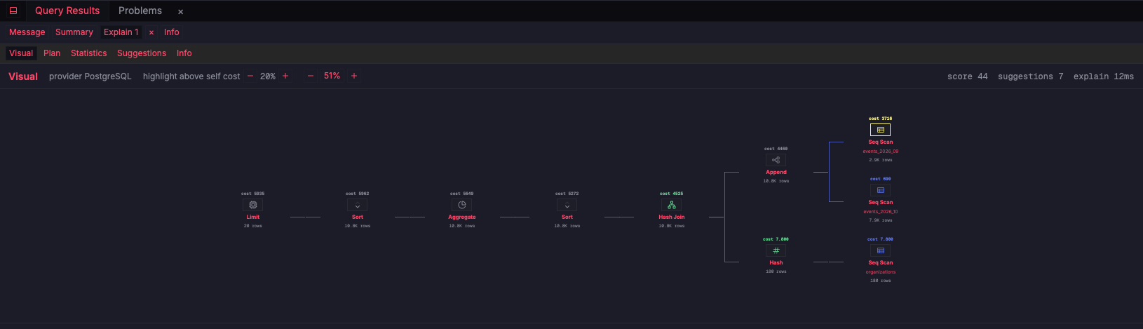 ZQLZ visual EXPLAIN plan for a PostgreSQL query with per-node costs
