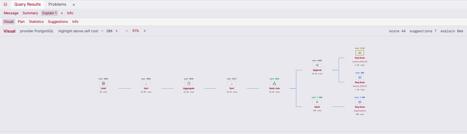 ZQLZ visual EXPLAIN plan for a PostgreSQL query with per-node costs