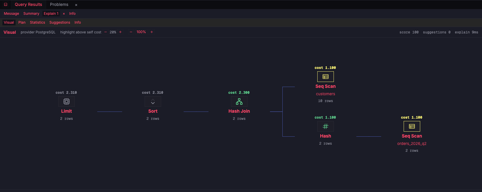 ZQLZ visual EXPLAIN graph for a PostgreSQL query scanning a single partition of the orders table