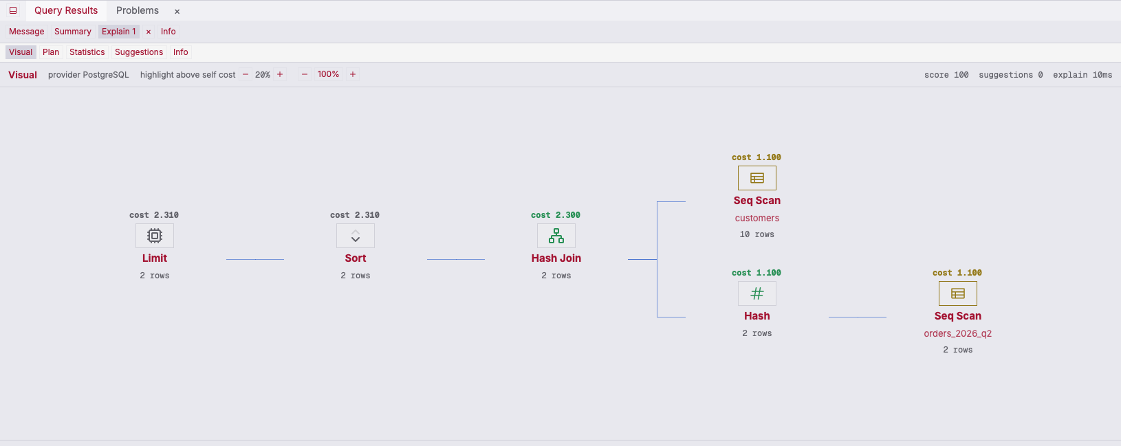 ZQLZ visual EXPLAIN graph for a PostgreSQL query scanning a single partition of the orders table